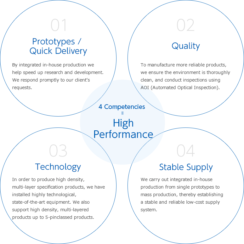 4 Competencies= High Performance