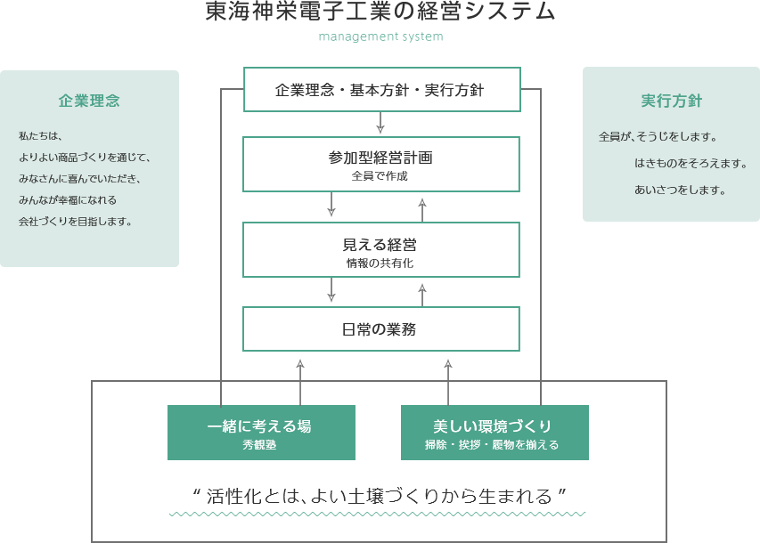 東海神栄電子工業の経営システム