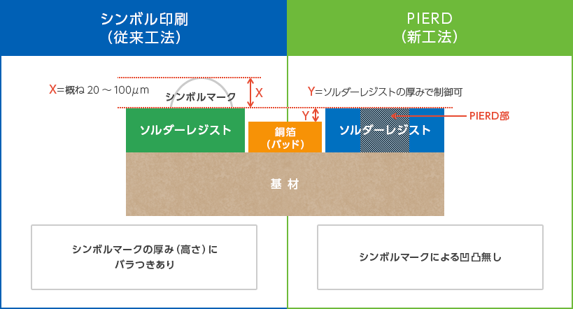 PIERD　シンボルマークにおける新工法