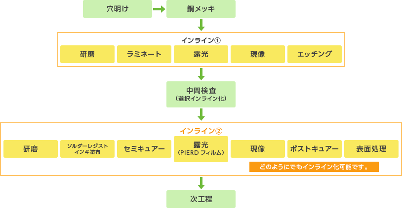 インライン化（大幅な生産性改善）